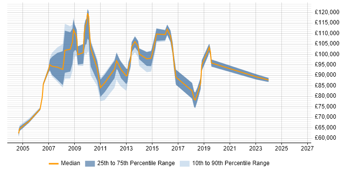 Salary distribution trend for Head of Information Management job vacancies in London