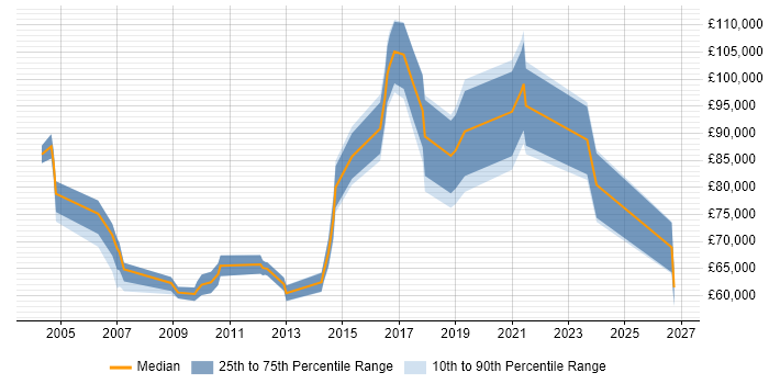 Salary distribution trend for Head of Information Services job vacancies in London