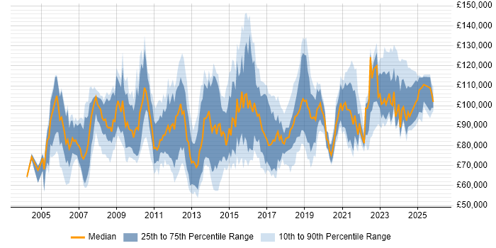 Salary distribution trend for Head of Infrastructure job vacancies in London