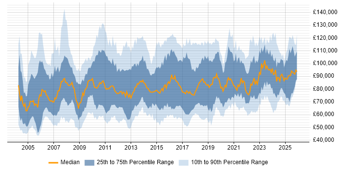 Salary distribution trend for Head of IT job vacancies in London