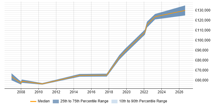Salary distribution trend for Head of Logistics job vacancies in London