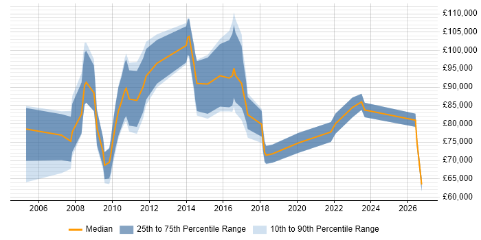 Salary distribution trend for Head of Management Information job vacancies in London