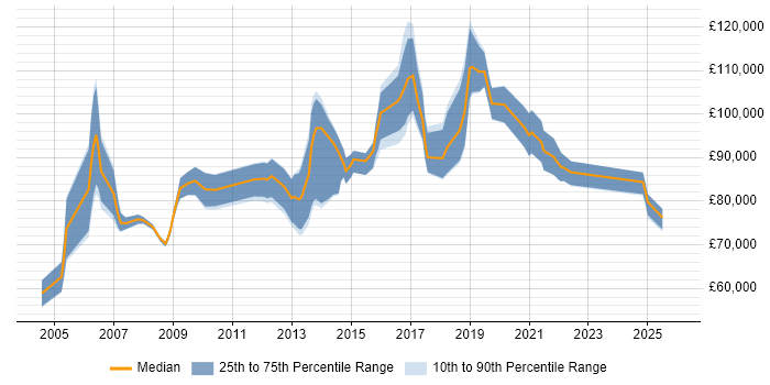 Salary distribution trend for Head of Networks job vacancies in London