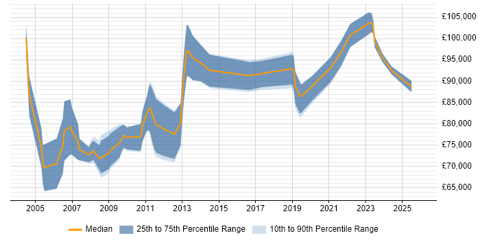 Salary distribution trend for Head of Procurement job vacancies in London