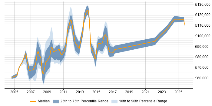 Salary distribution trend for Head of Production job vacancies in London