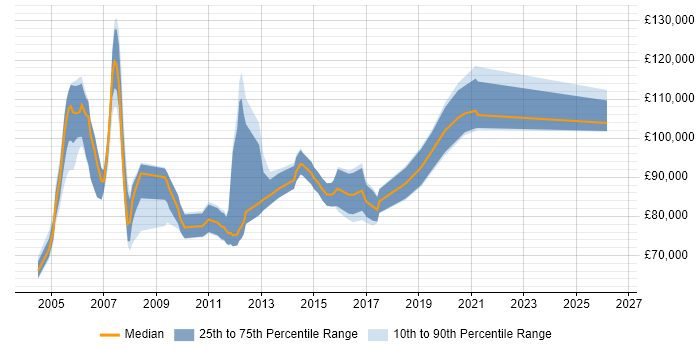 Salary distribution trend for Head of Professional Services job vacancies in London