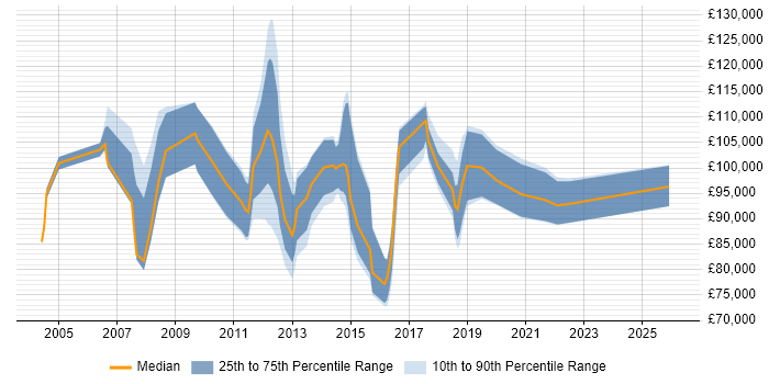 Salary distribution trend for Head of Programme Delivery job vacancies in London