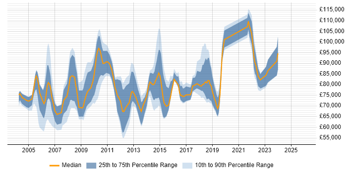 Salary distribution trend for Head of Projects job vacancies in London