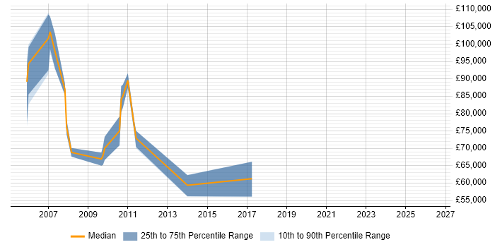 Salary distribution trend for Head of Relationships Management job vacancies in London