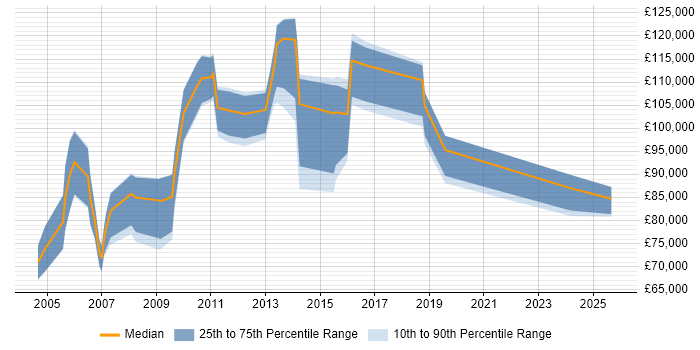 Salary distribution trend for Head of Risk Management job vacancies in London Salary distribution trend for Head of Risk Management job vacancies in London