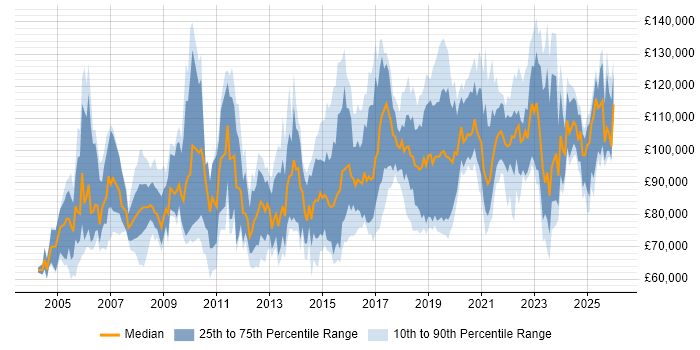 Salary distribution trend for Head of Security job vacancies in London