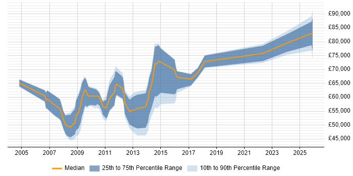 Salary distribution trend for Head of SEO job vacancies in London