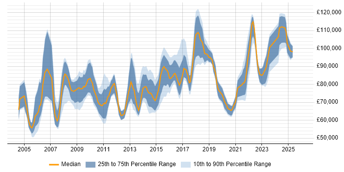 Salary distribution trend for Head of Service Delivery job vacancies in London