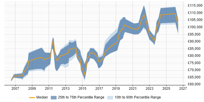 Salary distribution trend for Head of Service Operations job vacancies in London