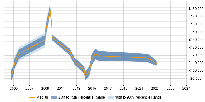 Salary distribution trend for Head of Supply Chain job vacancies in London
