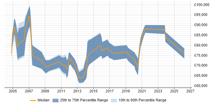 Salary distribution trend for Head of Technical Services job vacancies in London
