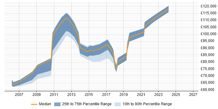 Salary distribution trend for Head of Technology Services job vacancies in London