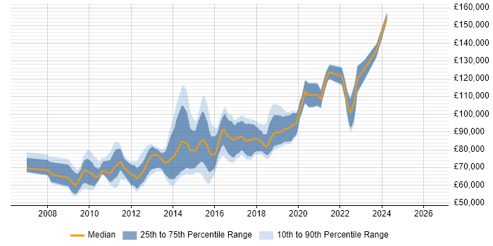 Salary distribution trend for Head of User Experience job vacancies in London