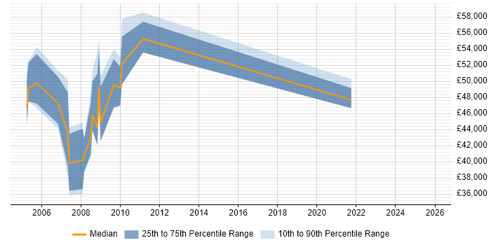 Salary distribution trend for Health and Safety Manager job vacancies in London