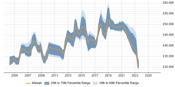 Salary distribution trend for Healthcare Analyst job vacancies in London