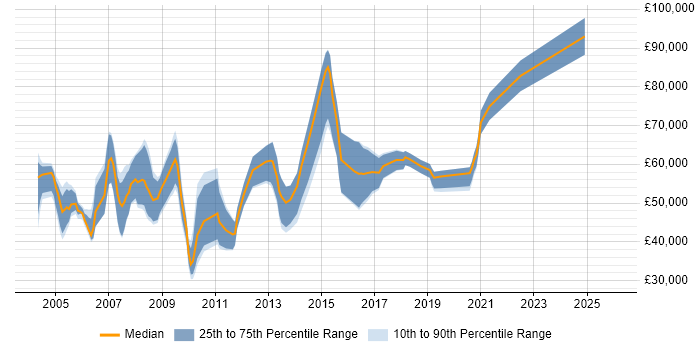 Salary distribution trend for Healthcare Consultant job vacancies in London