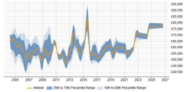 Salary distribution trend for Healthcare Manager job vacancies in London