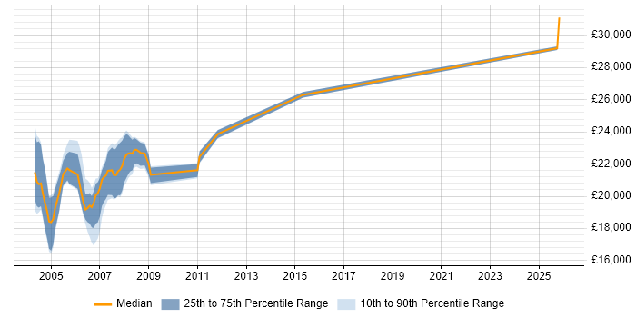 Salary distribution trend for Help Desk Operator job vacancies in London