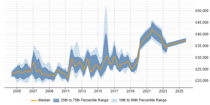 Salary distribution trend for Help Desk Support Engineer job vacancies in London