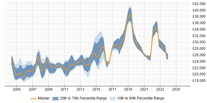 Salary distribution trend for Help Desk Technician job vacancies in London