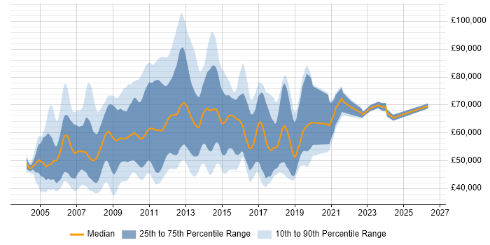 Salary distribution trend for jobs in London citing HFM