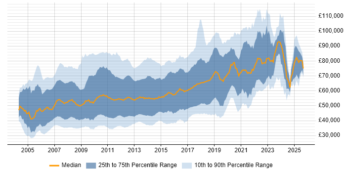 Salary distribution trend for jobs in London citing Hibernate Salary distribution trend for jobs in London citing Hibernate
