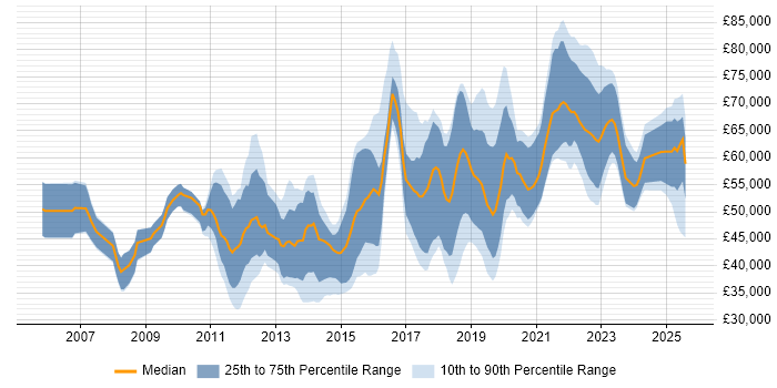 Salary distribution trend for jobs in London citing High-Fidelity Prototypes Salary distribution trend for jobs in London citing High-Fidelity Prototypes