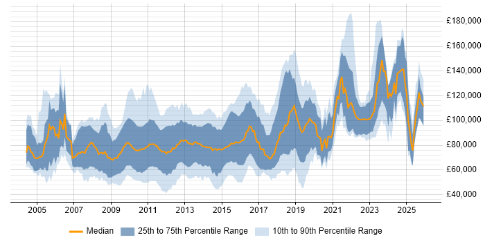 Salary distribution trend for jobs in London citing High-Frequency Trading