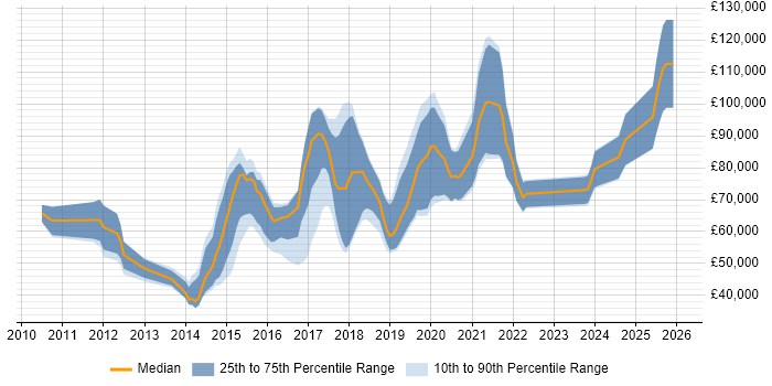 Salary distribution trend for jobs in London citing Highcharts JS