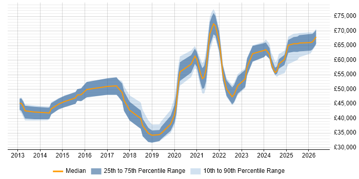 Salary distribution trend for jobs in London citing HighQ