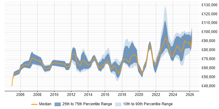 Salary distribution trend for jobs in London citing HIPAA
