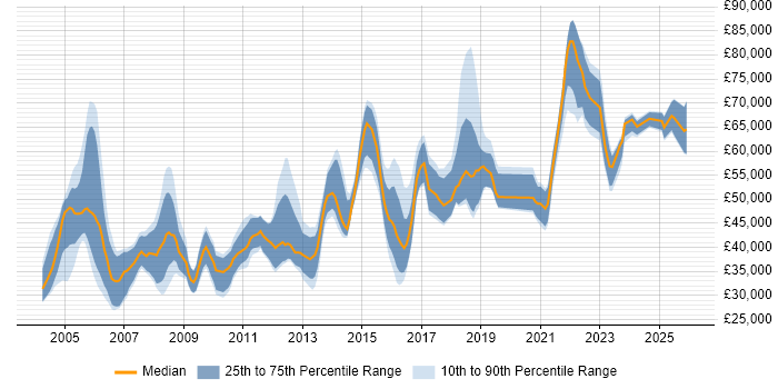 Salary distribution trend for jobs in London citing HL7