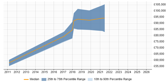 Salary distribution trend for jobs in London citing HLASM