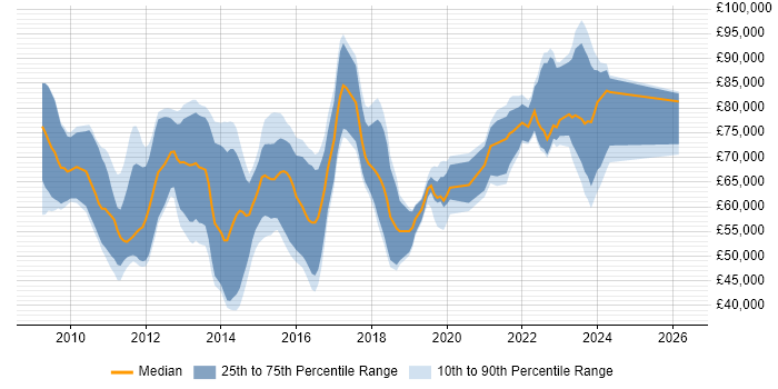 Salary distribution trend for jobs in London citing HMG Security Policy Framework