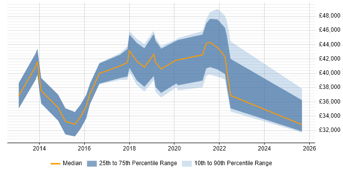 Salary distribution trend for jobs in London citing Hootsuite Salary distribution trend for jobs in London citing Hootsuite