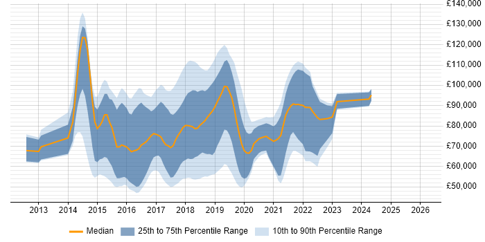 Salary distribution trend for jobs in London citing Hortonworks