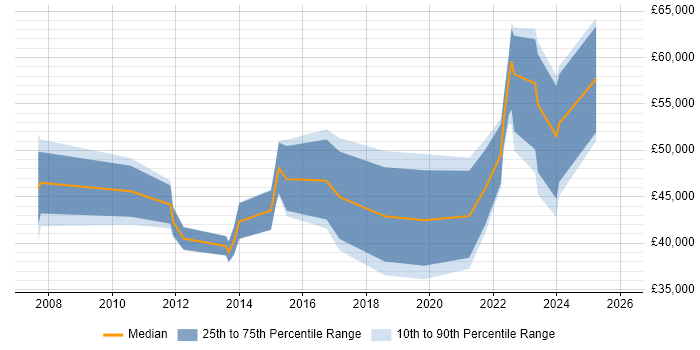 Salary distribution trend for jobs in London citing Houdini