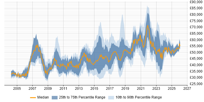 Salary distribution trend for jobs in London citing Housing Association
