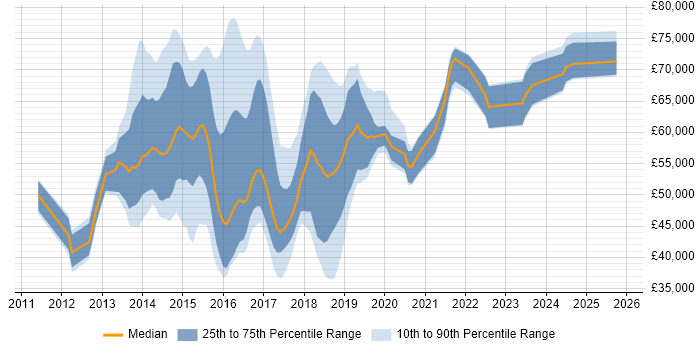Salary distribution trend for jobs in London citing HP ALM