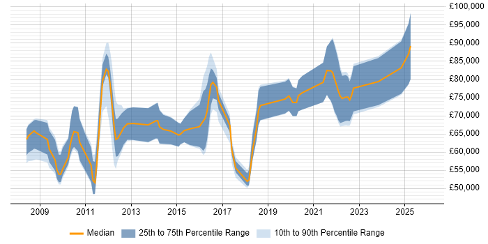 Salary distribution trend for jobs in London citing HP Fortify