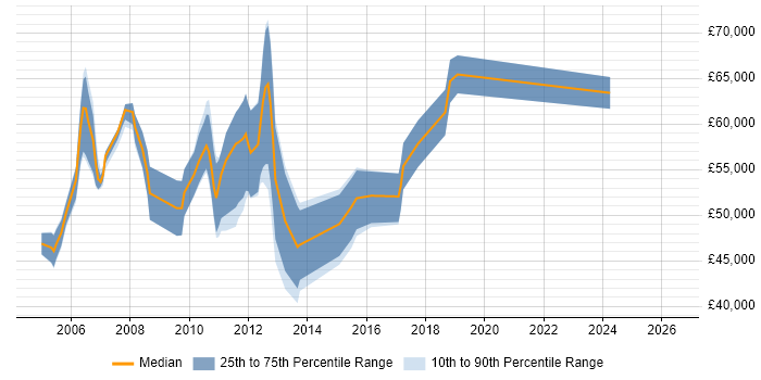 Salary distribution trend for jobs in London citing HP MASE