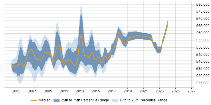 Salary distribution trend for jobs in London citing HP SIM