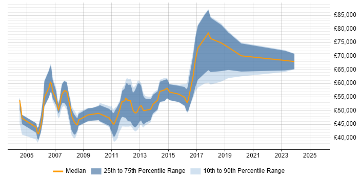 Salary distribution trend for jobs in London citing HP SiteScope