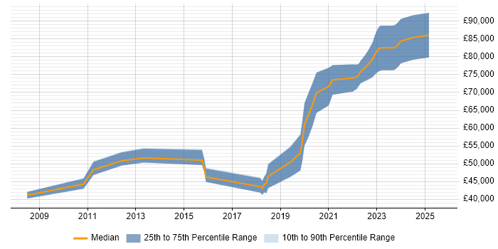 Salary distribution trend for jobs in London citing HP UCMDB Salary distribution trend for jobs in London citing HP UCMDB