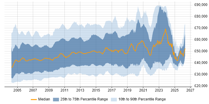 Salary distribution trend for jobs in London citing HP